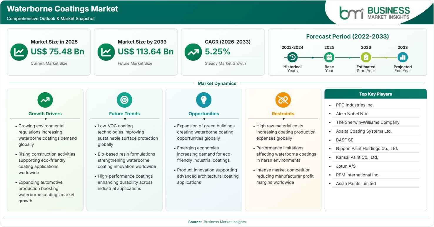 Waterborne Coatings Market Strategic Framework