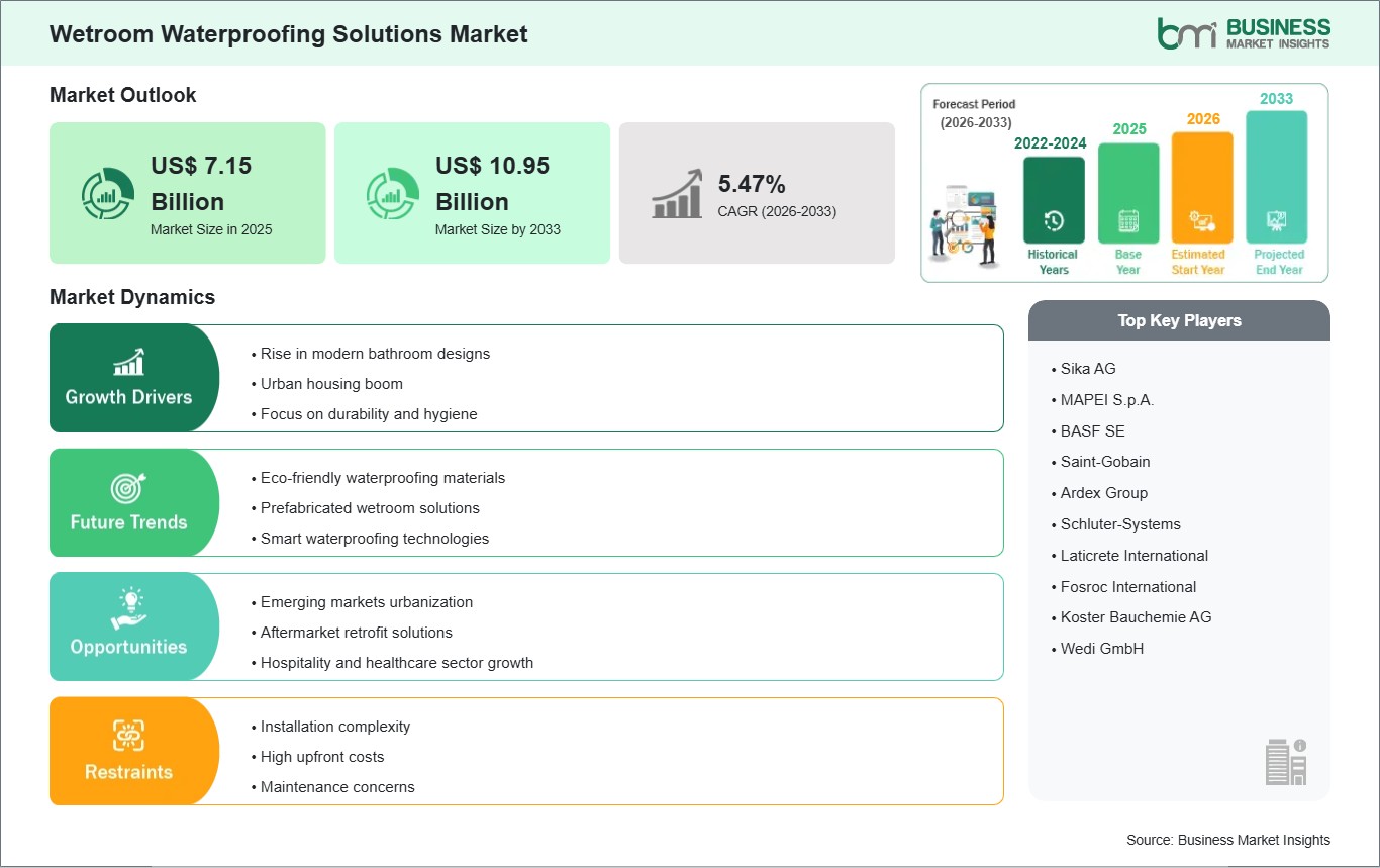 Wetroom Waterproofing Solutions Market Strategic Framework